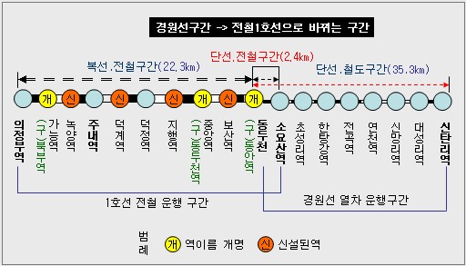 신설역중 덕계역은 보상문제로 공사가 늦어져 2007년 개통시까지 무정차 운행된다. 